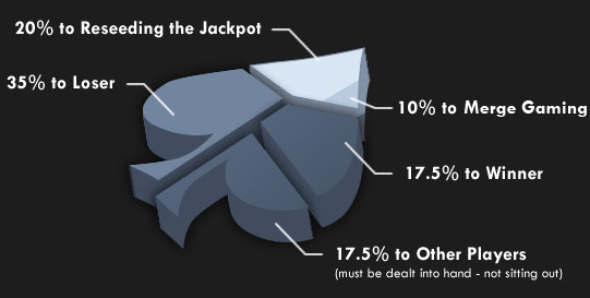 Bad Beat Jackpot Payout